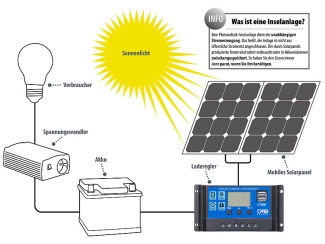 Solar-Laderegler für 12/24-V-Akkus, PWM-Lademodus, 2 USB-Ports, 20 A